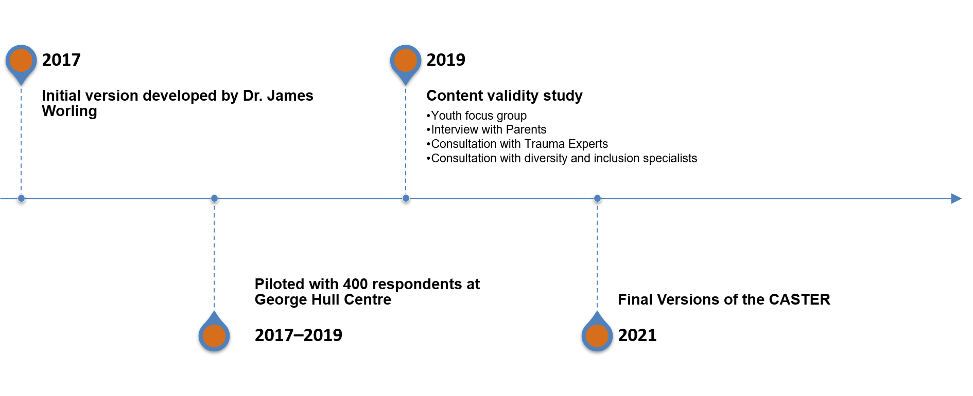 CASTER™ (Child and Adolescent Screener for Traumatic Events and